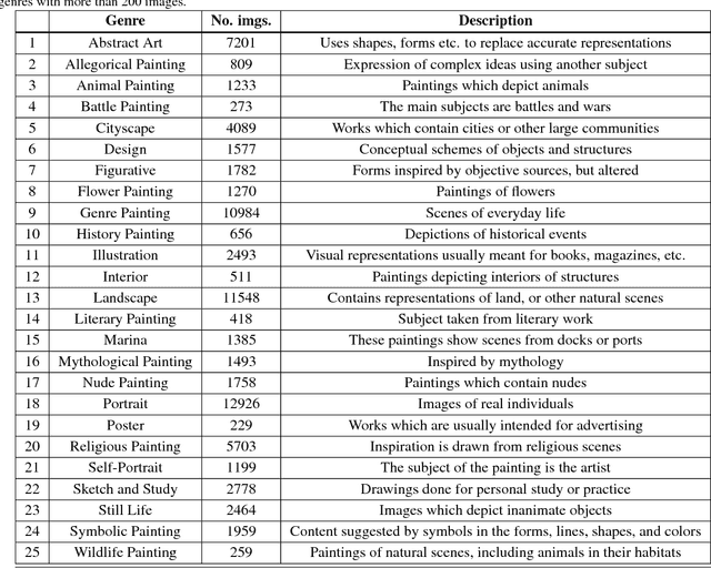 Figure 2 for Can We Teach Computers to Understand Art? Domain Adaptation for Enhancing Deep Networks Capacity to De-Abstract Art