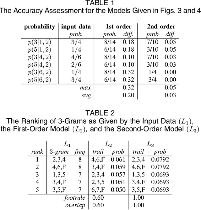 Figure 2 for Evaluating Variable Length Markov Chain Models for Analysis of User Web Navigation Sessions