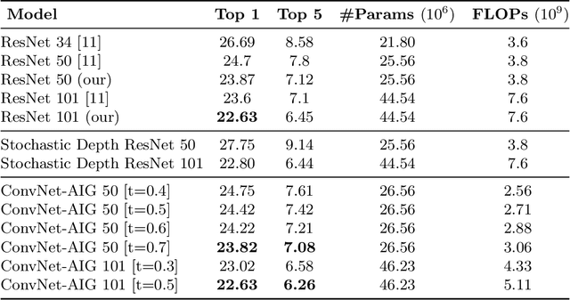 Figure 4 for Convolutional Networks with Adaptive Inference Graphs