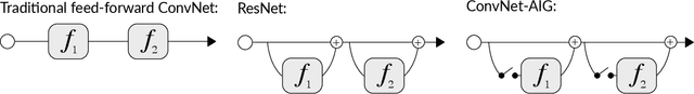 Figure 1 for Convolutional Networks with Adaptive Inference Graphs