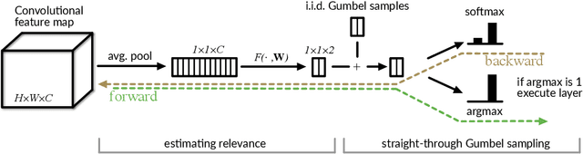 Figure 3 for Convolutional Networks with Adaptive Inference Graphs