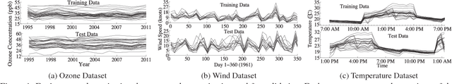 Figure 1 for Learning Non-Stationary Space-Time Models for Environmental Monitoring
