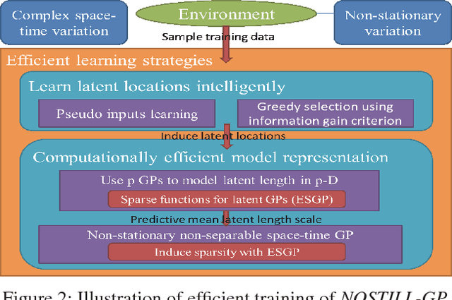 Figure 3 for Learning Non-Stationary Space-Time Models for Environmental Monitoring