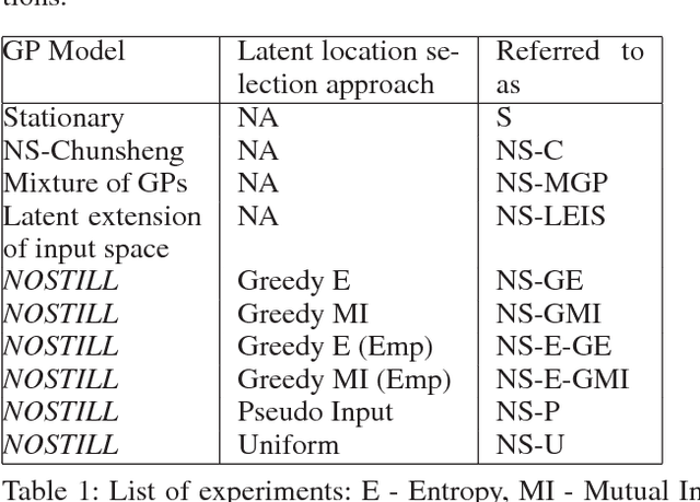 Figure 2 for Learning Non-Stationary Space-Time Models for Environmental Monitoring
