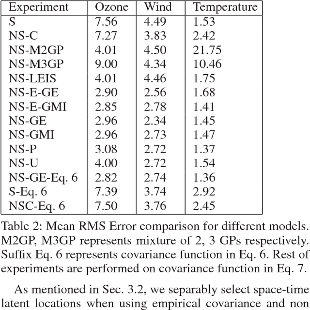 Figure 4 for Learning Non-Stationary Space-Time Models for Environmental Monitoring