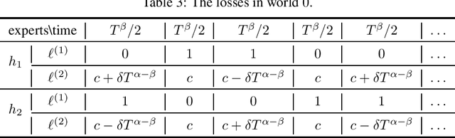 Figure 3 for Online Learning with Primary and Secondary Losses