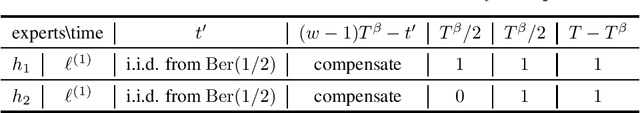 Figure 4 for Online Learning with Primary and Secondary Losses