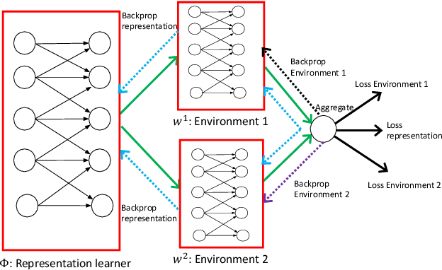 Figure 1 for Invariant Risk Minimization Games