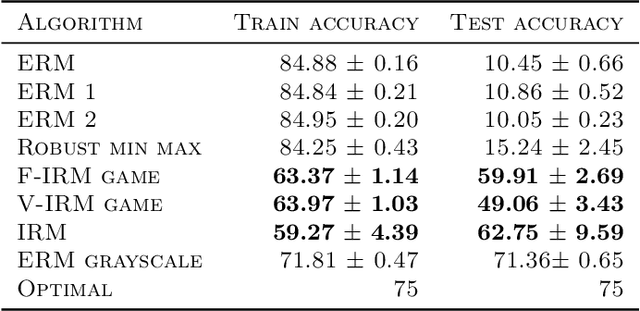 Figure 2 for Invariant Risk Minimization Games