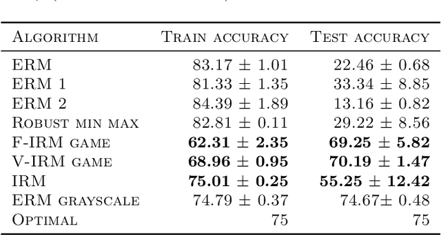 Figure 3 for Invariant Risk Minimization Games