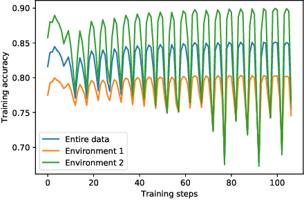 Figure 4 for Invariant Risk Minimization Games