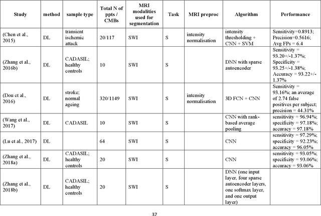 Figure 2 for Computer-Aided Extraction of Select MRI Markers of Cerebral Small Vessel Disease: A Systematic Review