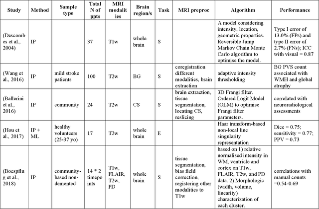 Figure 3 for Computer-Aided Extraction of Select MRI Markers of Cerebral Small Vessel Disease: A Systematic Review