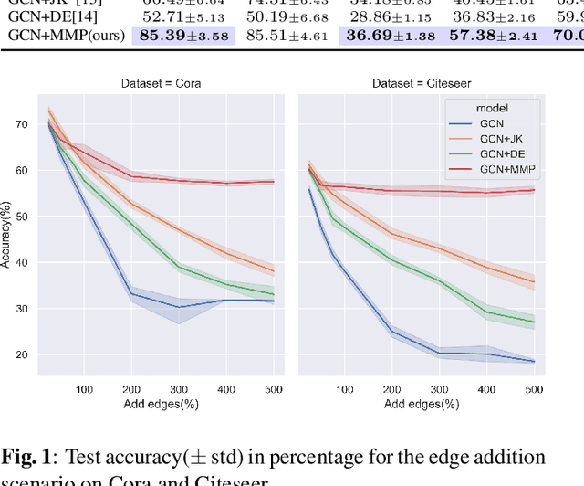Figure 2 for Memory-based Message Passing: Decoupling the Message for Propogation from Discrimination