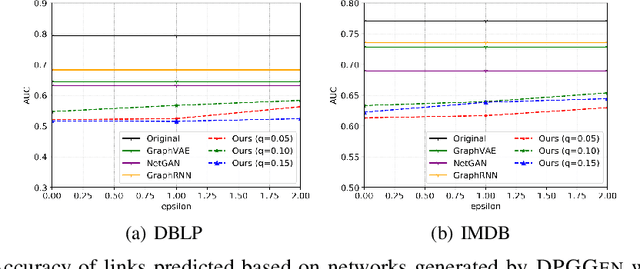 Figure 4 for Secure Network Release with Link Privacy