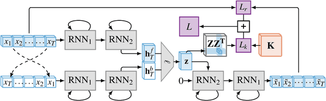 Figure 1 for Learning representations for multivariate time series with missing data using Temporal Kernelized Autoencoders