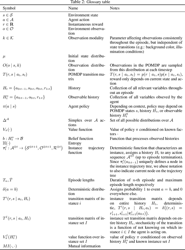 Figure 4 for Instance based Generalization in Reinforcement Learning