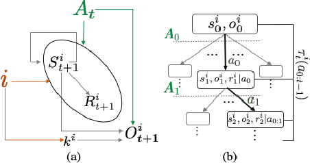 Figure 1 for Instance based Generalization in Reinforcement Learning