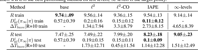 Figure 2 for Instance based Generalization in Reinforcement Learning