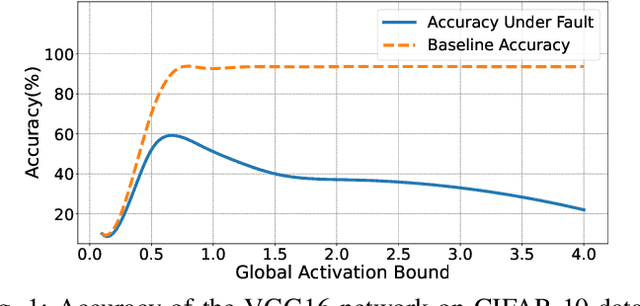 Figure 1 for FitAct: Error Resilient Deep Neural Networks via Fine-Grained Post-Trainable Activation Functions