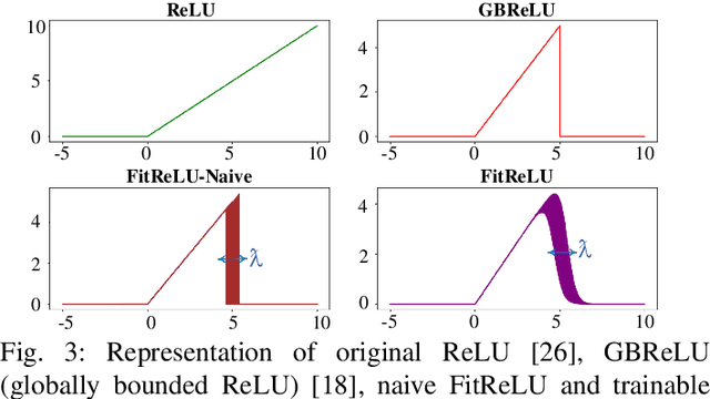 Figure 3 for FitAct: Error Resilient Deep Neural Networks via Fine-Grained Post-Trainable Activation Functions