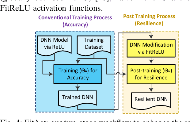 Figure 4 for FitAct: Error Resilient Deep Neural Networks via Fine-Grained Post-Trainable Activation Functions