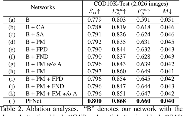 Figure 4 for Camouflaged Object Segmentation with Distraction Mining