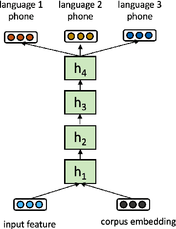 Figure 1 for Multilingual Speech Recognition with Corpus Relatedness Sampling