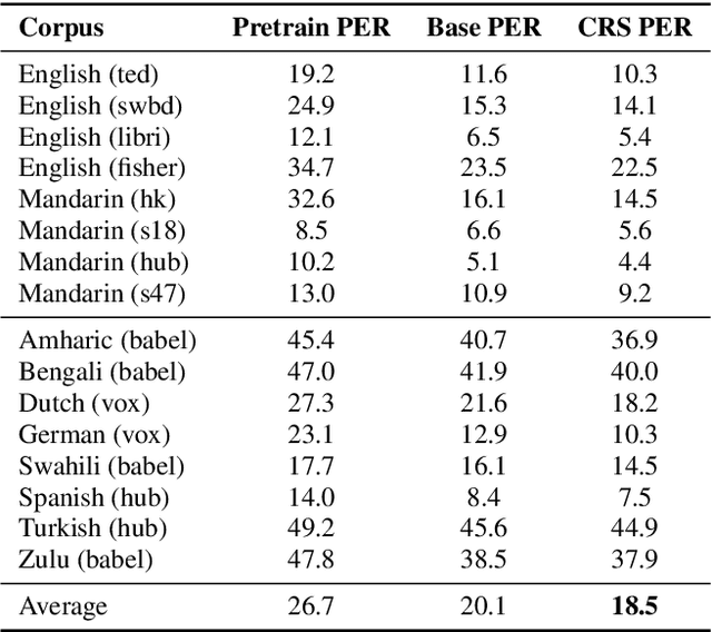 Figure 3 for Multilingual Speech Recognition with Corpus Relatedness Sampling