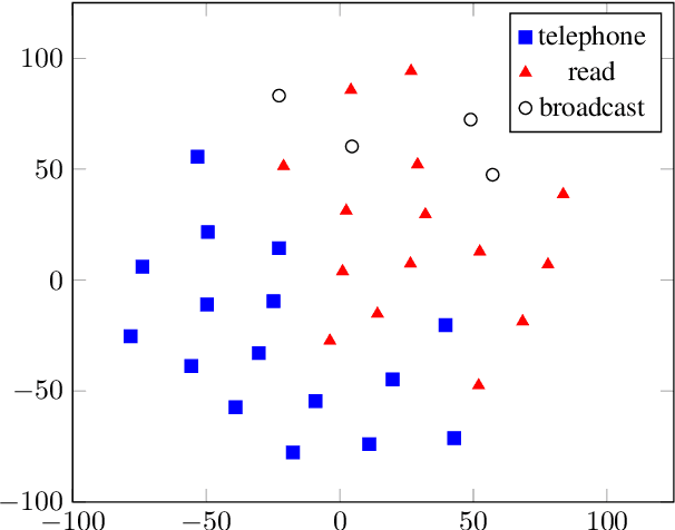 Figure 4 for Multilingual Speech Recognition with Corpus Relatedness Sampling