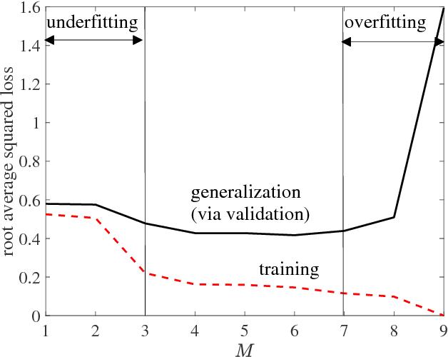 Figure 4 for A Brief Introduction to Machine Learning for Engineers