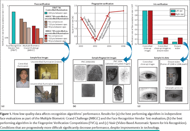 Figure 1 for Quality Measures in Biometric Systems