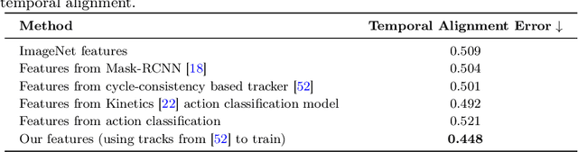 Figure 2 for Aligning Videos in Space and Time