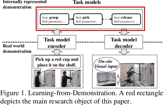Figure 1 for A Learning-from-Observation Framework: One-Shot Robot Teaching for Grasp-Manipulation-Release Household Operations