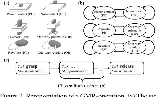 Figure 2 for A Learning-from-Observation Framework: One-Shot Robot Teaching for Grasp-Manipulation-Release Household Operations
