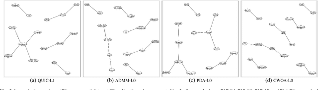 Figure 2 for A Coordinate-wise Optimization Algorithm for Sparse Inverse Covariance Selection