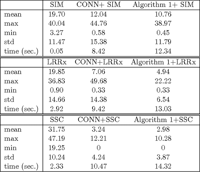 Figure 2 for Advancing Matrix Completion by Modeling Extra Structures beyond Low-Rankness