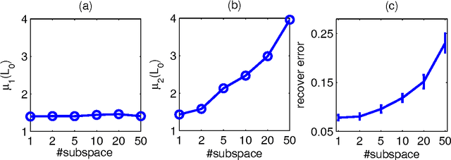 Figure 3 for Advancing Matrix Completion by Modeling Extra Structures beyond Low-Rankness