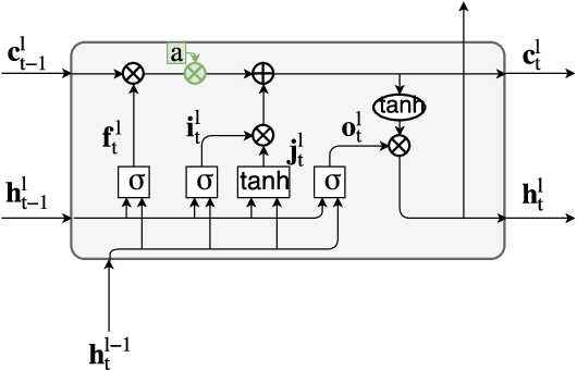 Figure 1 for Memory Time Span in LSTMs for Multi-Speaker Source Separation