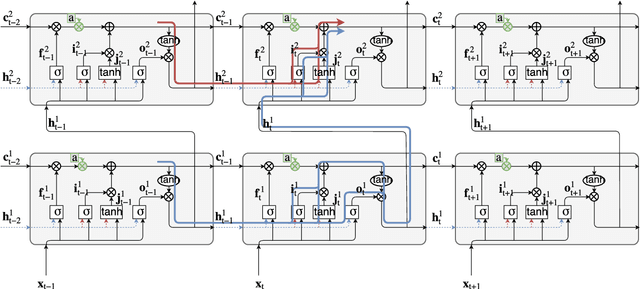 Figure 2 for Memory Time Span in LSTMs for Multi-Speaker Source Separation