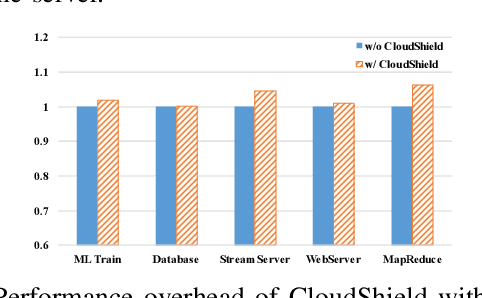 Figure 2 for CloudShield: Real-time Anomaly Detection in the Cloud