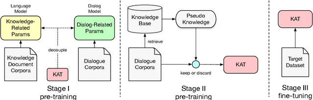 Figure 1 for A Three-Stage Learning Framework for Low-Resource Knowledge-Grounded Dialogue Generation