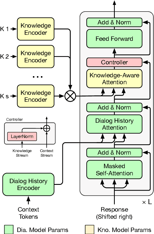 Figure 3 for A Three-Stage Learning Framework for Low-Resource Knowledge-Grounded Dialogue Generation