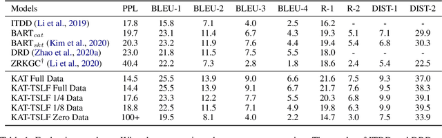 Figure 2 for A Three-Stage Learning Framework for Low-Resource Knowledge-Grounded Dialogue Generation