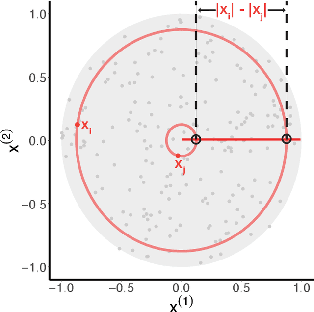 Figure 4 for Robust Similarity and Distance Learning via Decision Forests