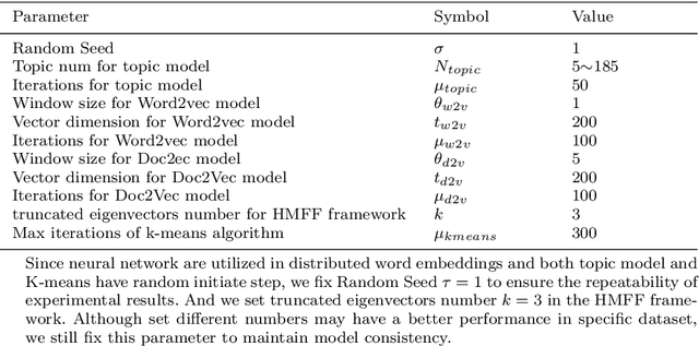 Figure 4 for Hybrid Multisource Feature Fusion for the Text Clustering