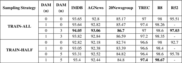 Figure 4 for DAGAM: Data Augmentation with Generation And Modification