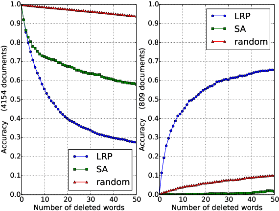 Figure 1 for Explaining Predictions of Non-Linear Classifiers in NLP