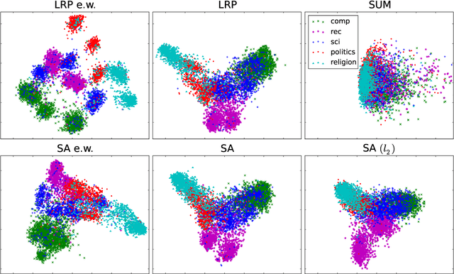 Figure 3 for Explaining Predictions of Non-Linear Classifiers in NLP