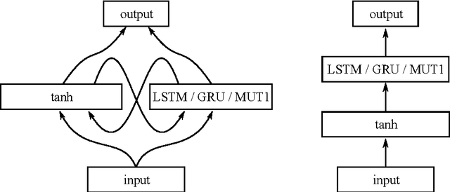 Figure 1 for An Empirical Comparison of Neural Architectures for Reinforcement Learning in Partially Observable Environments